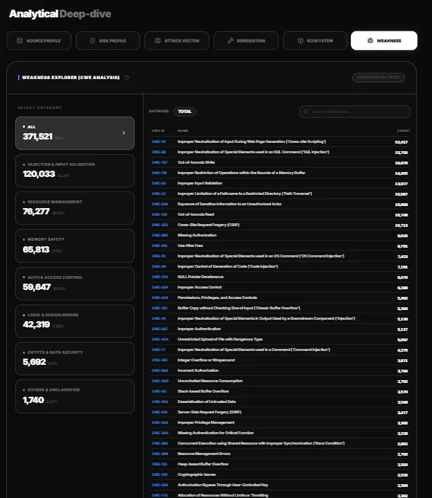 Fig.10 Analytical Deep-dive — Weakness Explorer (CWE)