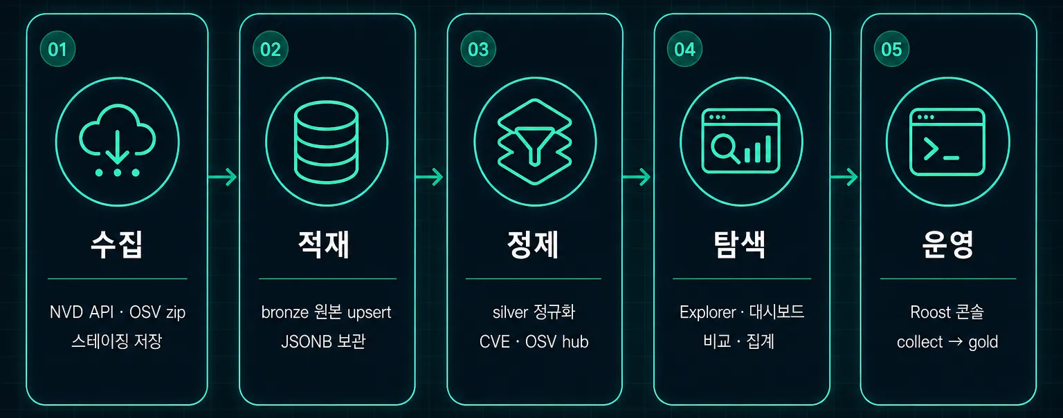 Fig.2 Code Canary 서비스 흐름 — 수집 · 적재 · 정제 · 탐색 · 운영