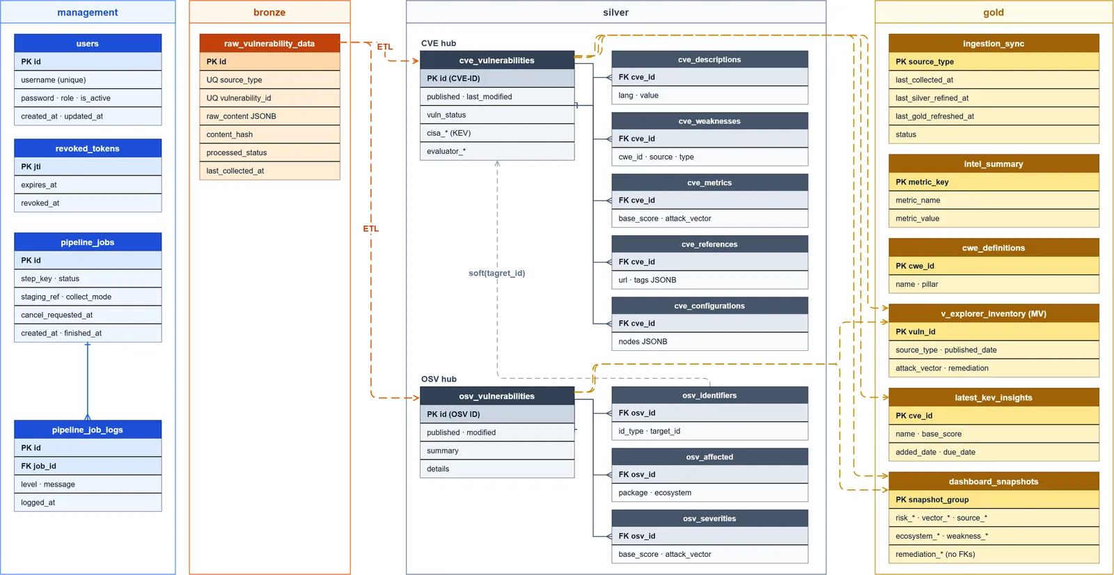 Fig.3 Code Canary Domain ERD — management · bronze · silver · gold