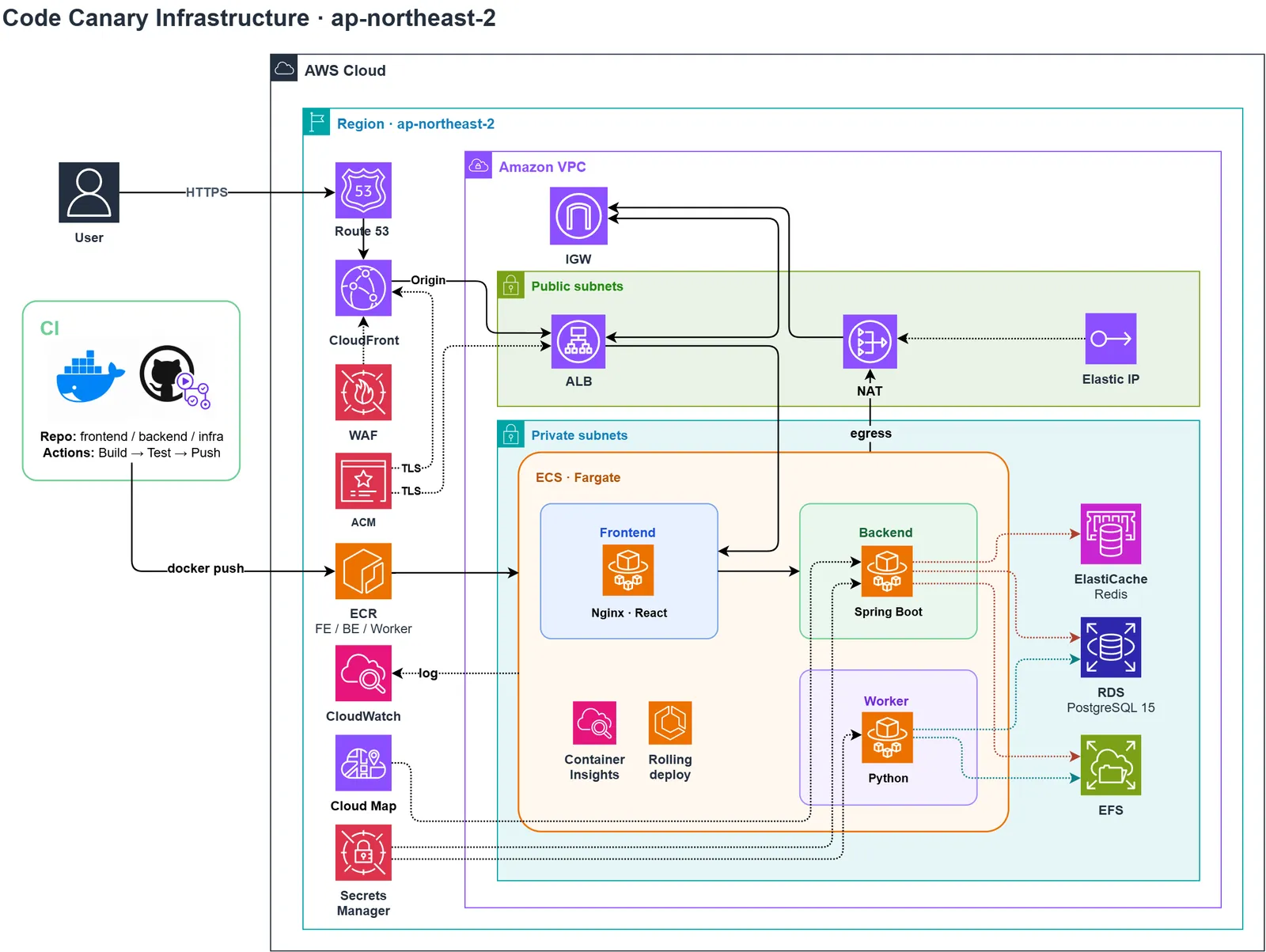 Fig.4 Code Canary 인프라 아키텍처 — Route53 · CloudFront · ALB · ECS Fargate · RDS · Redis · EFS