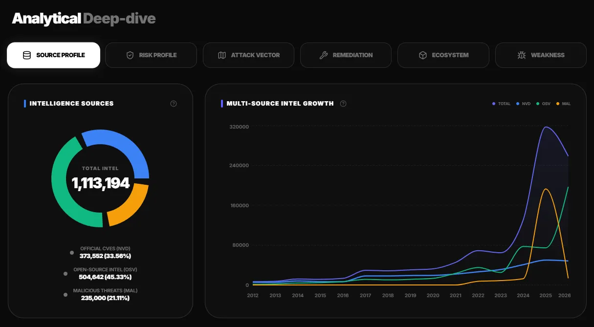 Fig.5 Analytical Deep-dive — Source Profile