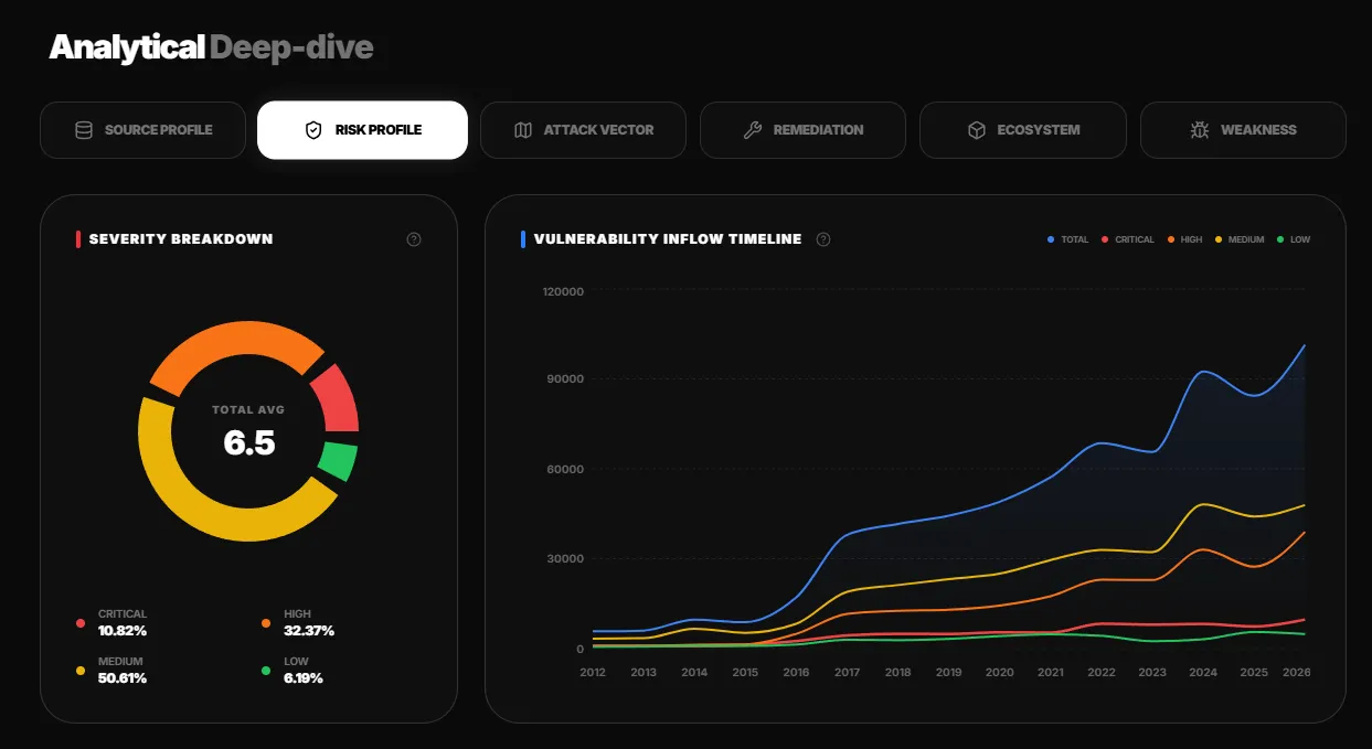 Fig.6 Analytical Deep-dive — Risk Profile
