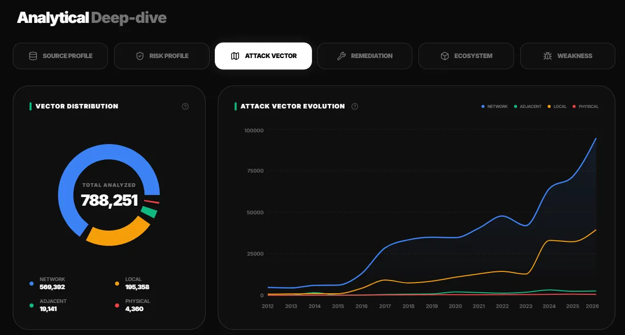 Fig.7 Analytical Deep-dive — Attack Vector