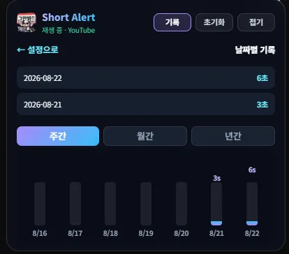 Shorts Alert 시청 기록 — 날짜별 목록과 주간·월간·년간 차트