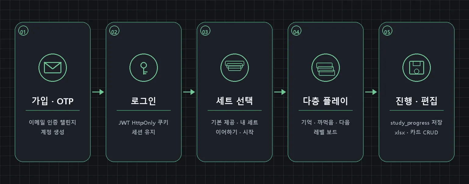 Fig.2 Patience Flashcard 서비스 흐름 — 가입 · 로그인 · 세트 · 플레이 · 진행