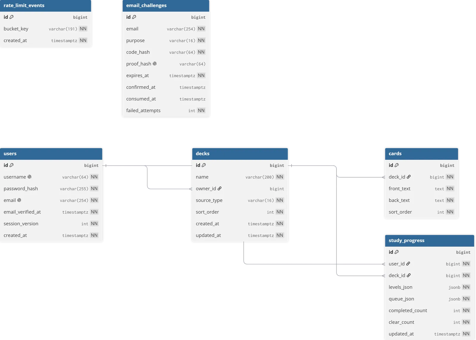 Fig.3 Patience Flashcard Domain ERD — users · decks · cards · study_progress