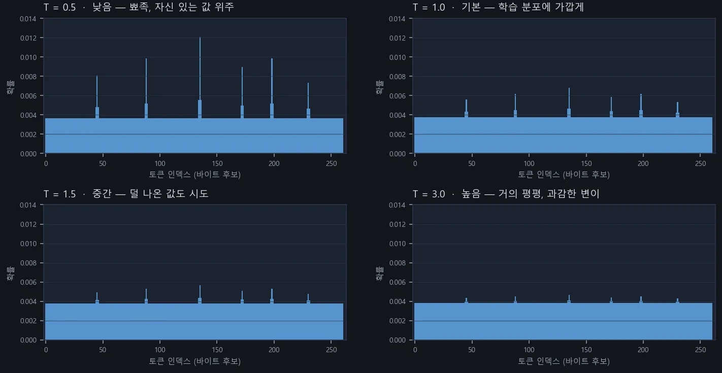 Fig.4 온도 T에 따른 바이트 후보 확률 분포