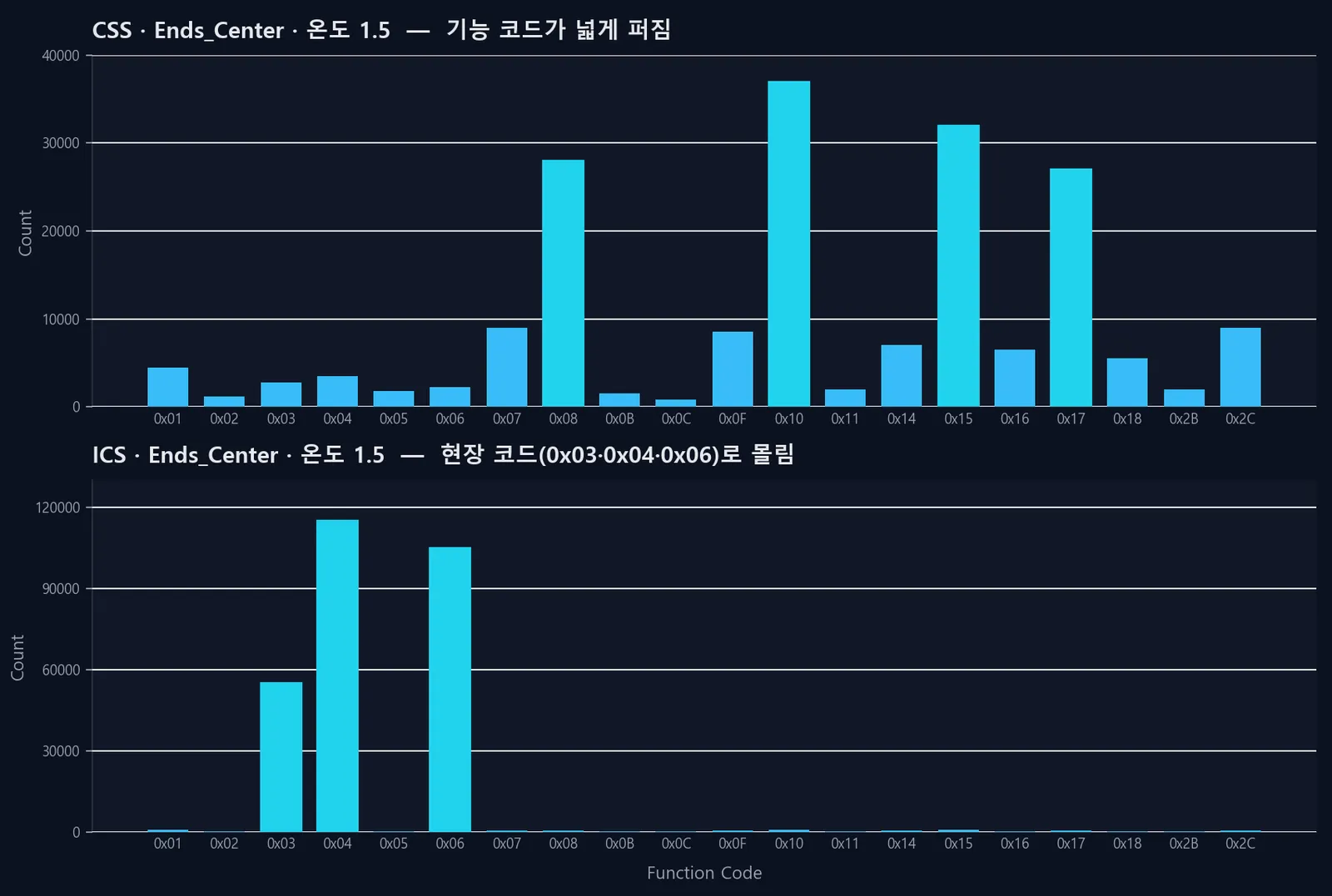Fig.5 학습 데이터에 따른 기능 코드 분포 — CSS vs ICS