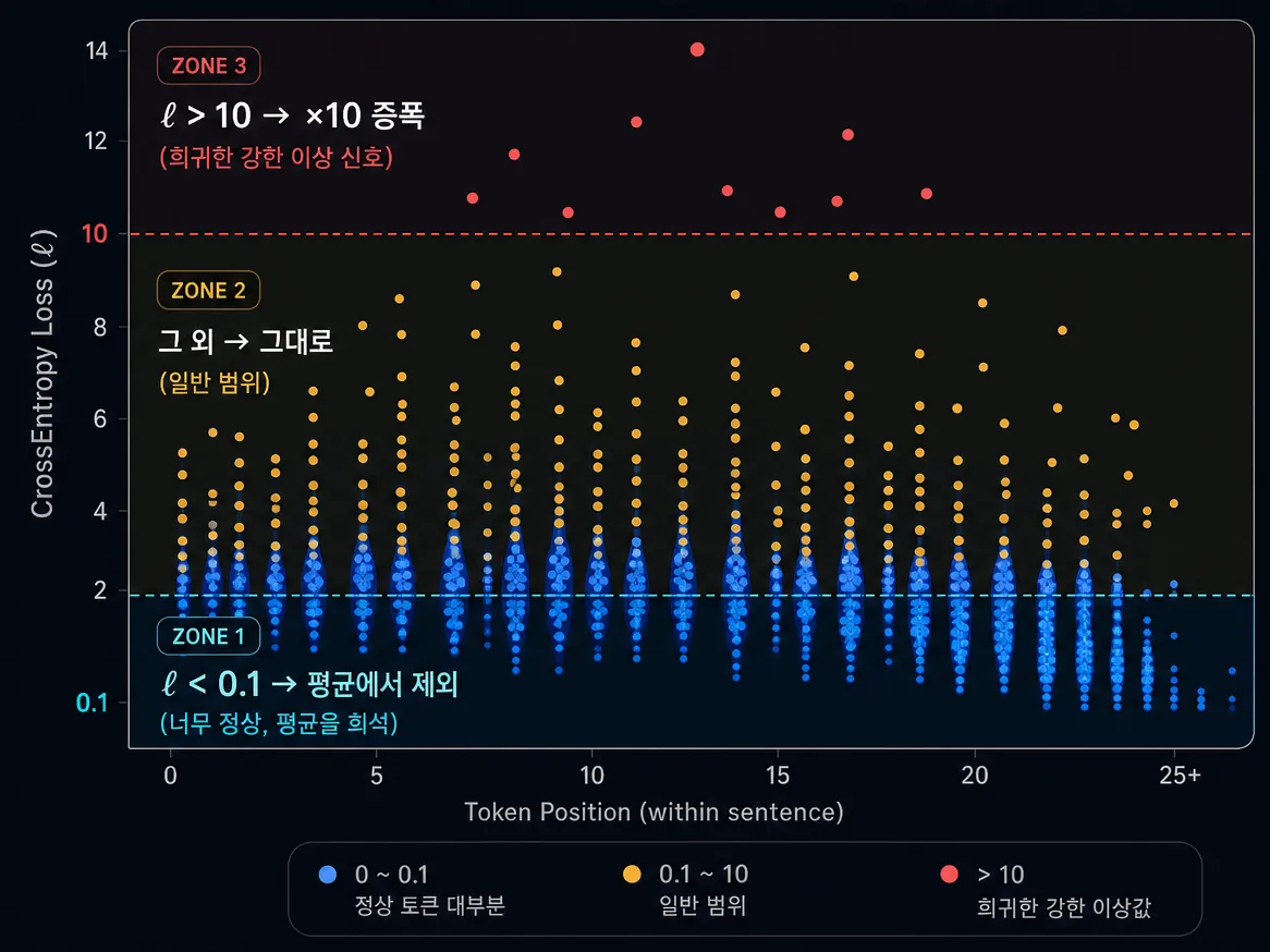Fig.10 토큰 손실 분포