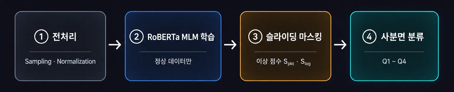 Fig.3 4단계 파이프라인