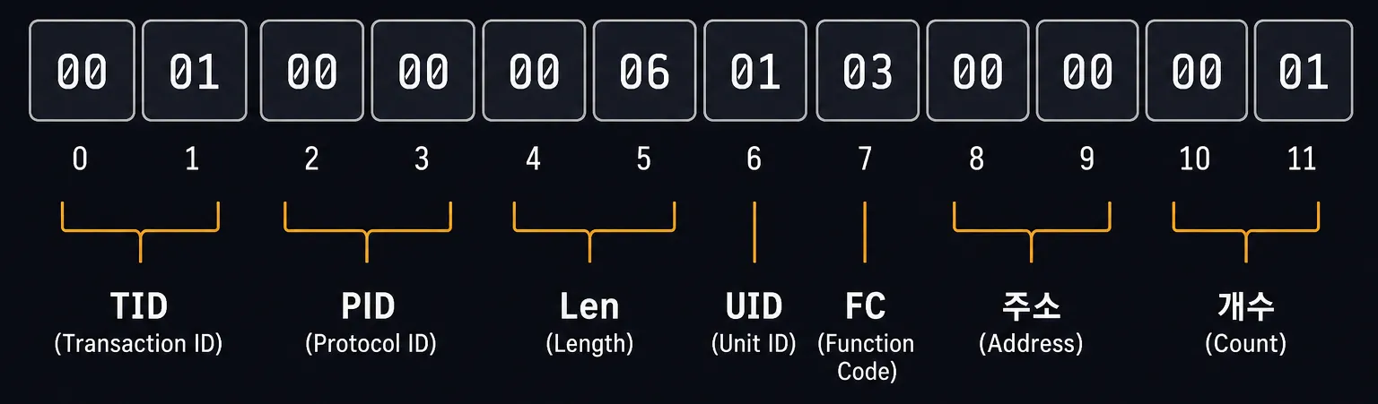 Fig.4 Modbus/TCP 패킷 바이트 구조