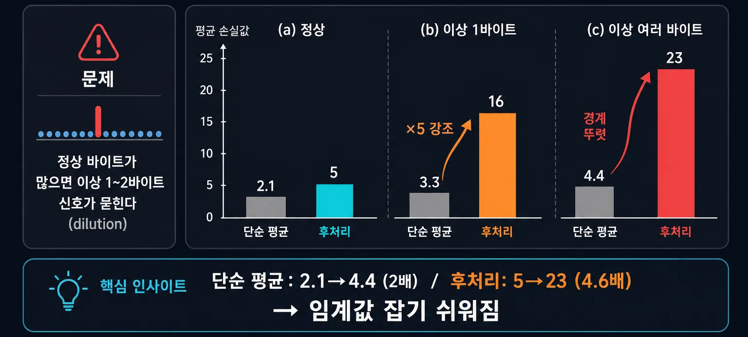 Fig.9 손실 후처리 효과