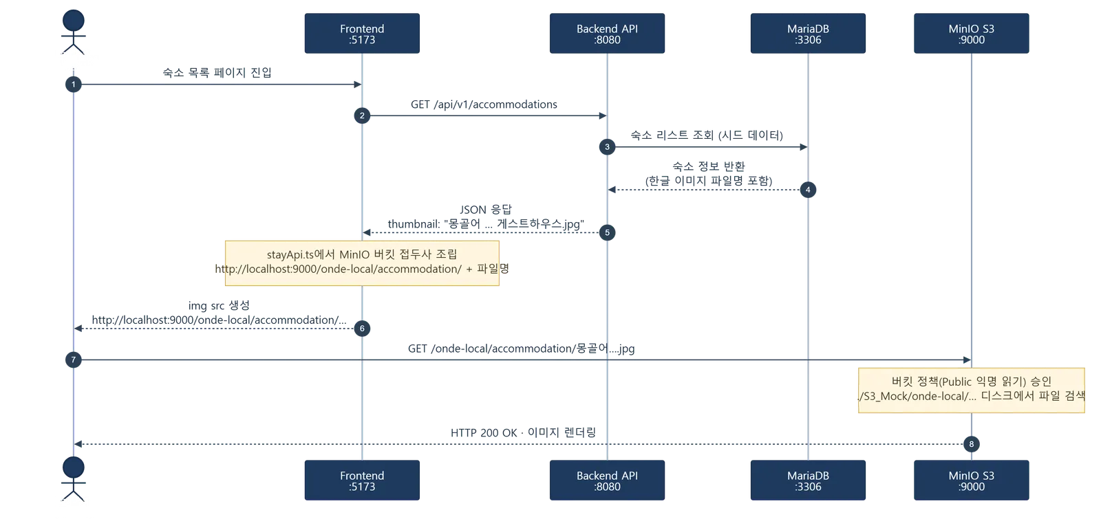 숙소 목록 렌더링 데이터 흐름: Browser → Frontend → Backend → MariaDB, 이후 MinIO에서 이미지 직접 조회