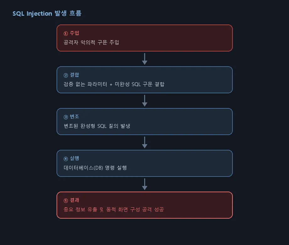 SQL Injection 발생 흐름: 악의적 구문 주입 → 미검증 파라미터와 SQL 결합 → 변조 질의 → DB 실행 → 정보 유출