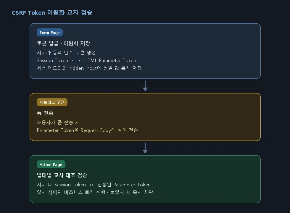 CSRF Token 이원화 교차 검증: Form Page 발급 → 네트워크 전송 → Action Page Session↔Parameter 대조