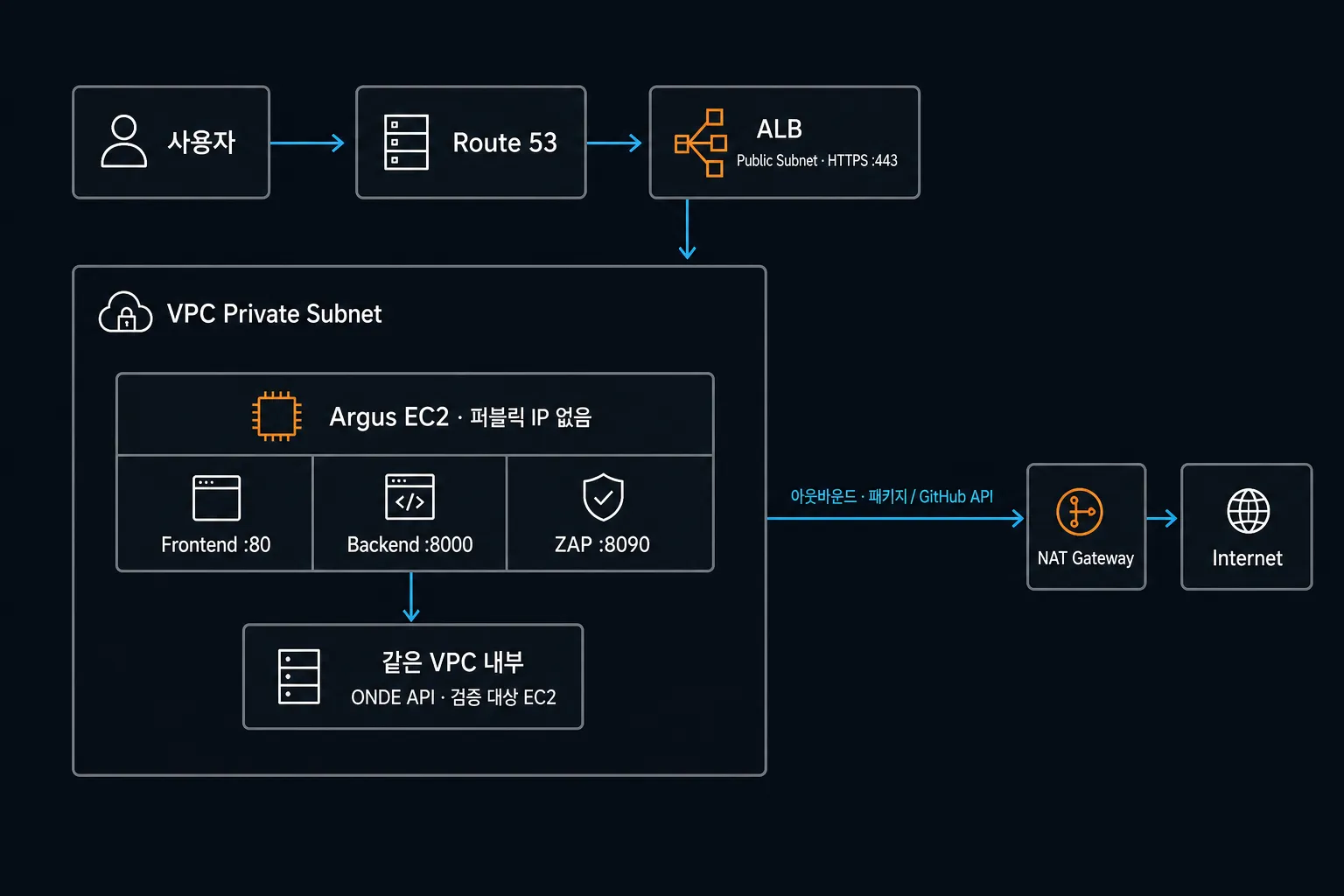 Argus AWS Private Subnet 배포 아키텍처