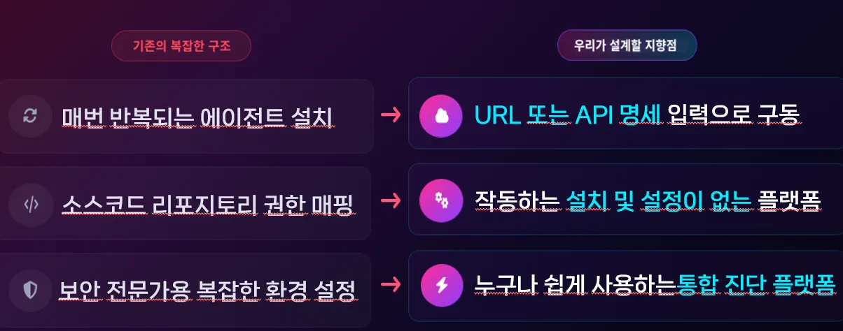 기존 보안 진단 구조와 Argus 설계 방향 비교