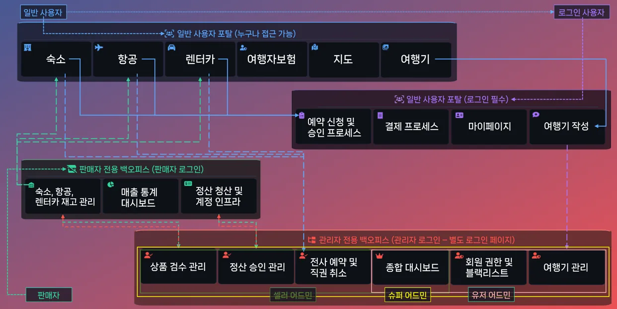 ONDE 전체 페이지를 사용자 흐름 기준으로 압축한 기능 구조도