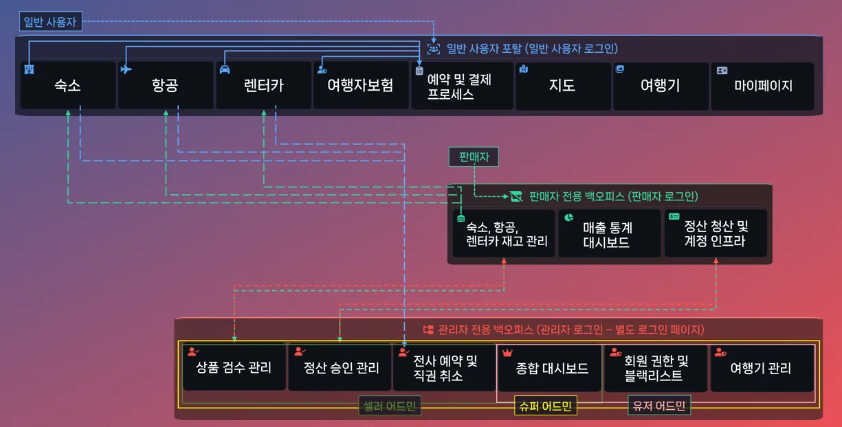 일반 사용자·판매자·관리자 세 시점으로 정리한 ONDE 기능 구조도