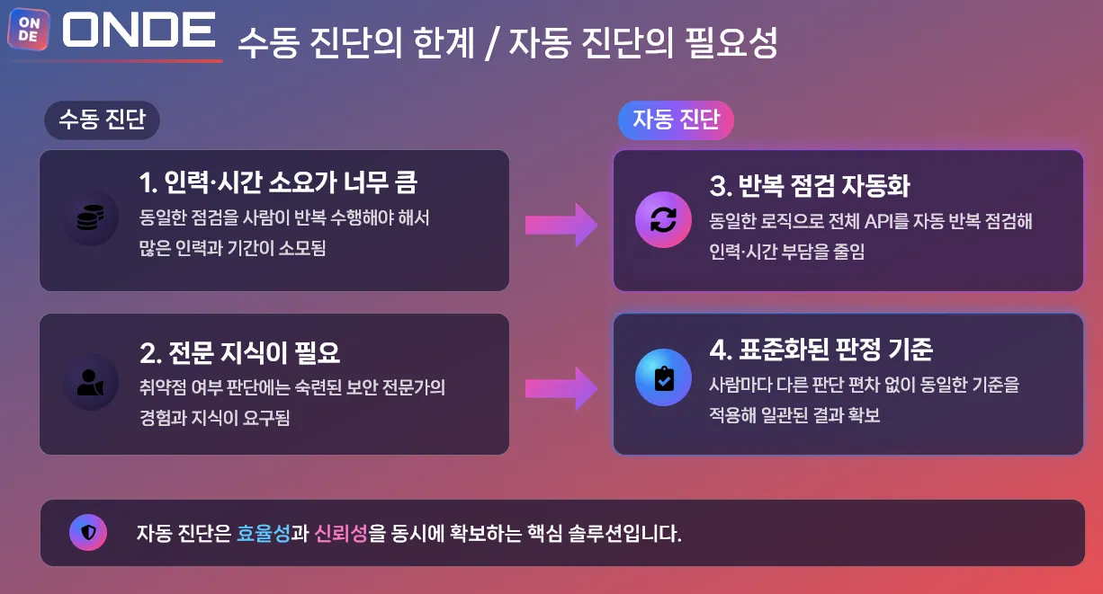 수동 진단의 한계와 자동 진단의 필요성을 대비한 PPT 슬라이드