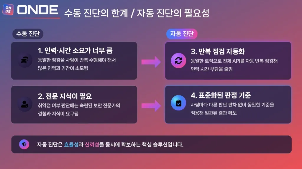 수동 진단의 한계와 자동 진단의 필요성