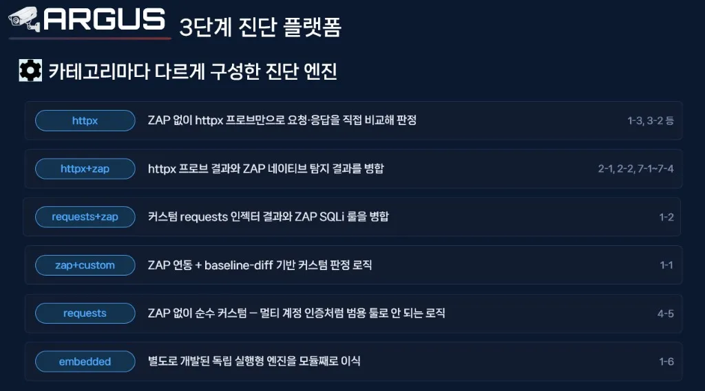 ARGUS 3단계 진단 플랫폼 — 카테고리별로 다르게 구성한 진단 엔진