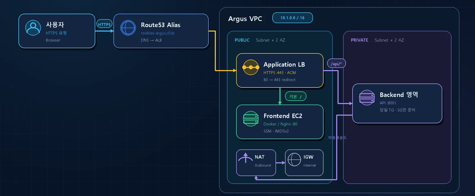 Fig.5 ARGUS Networking & Edge — Route53 · ALB · Public/Private · NAT
