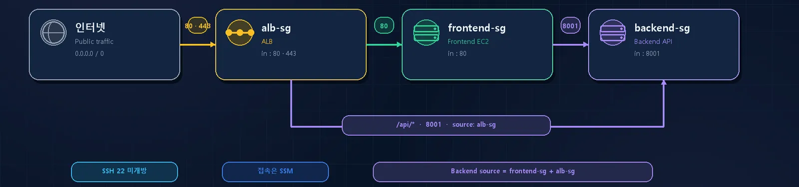 Fig.6 Security Group Chain — alb-sg · frontend-sg · backend-sg
