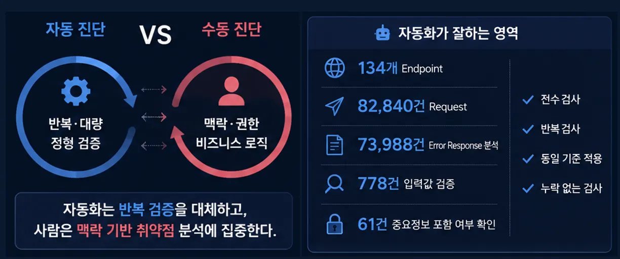자동 진단 VS 수동 진단 — 자동화가 잘하는 영역