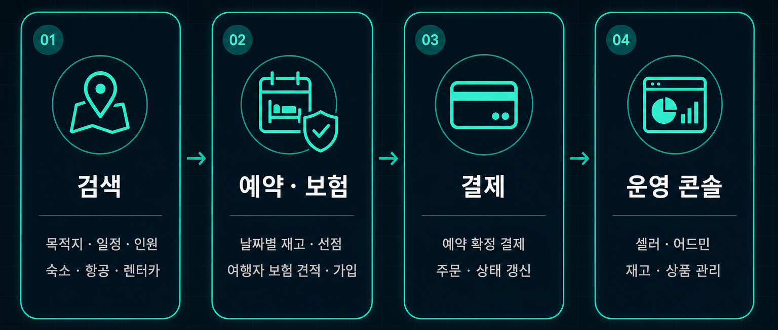 Fig.2 ONDE 서비스 흐름