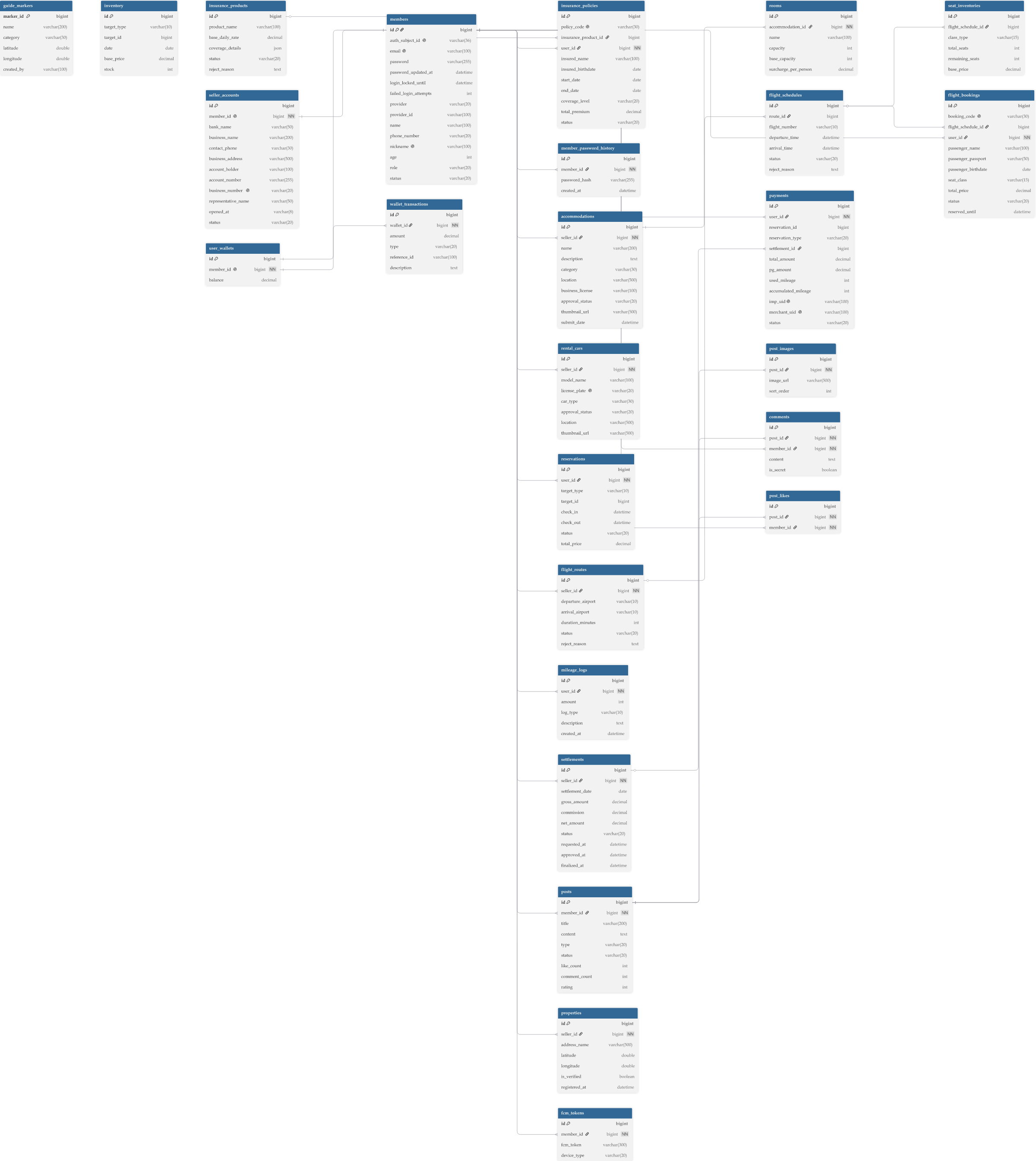 Fig.3 ONDE ERD