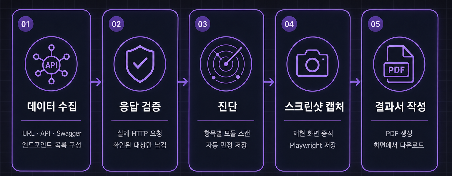 Fig.2 ARGUS 서비스 흐름