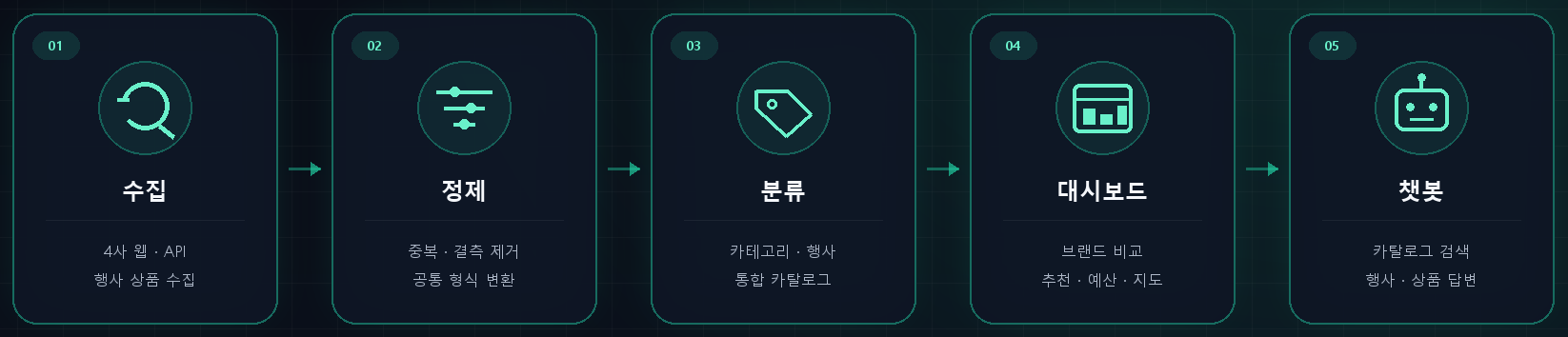 Fig.2 CVS Event Comparator 서비스 흐름