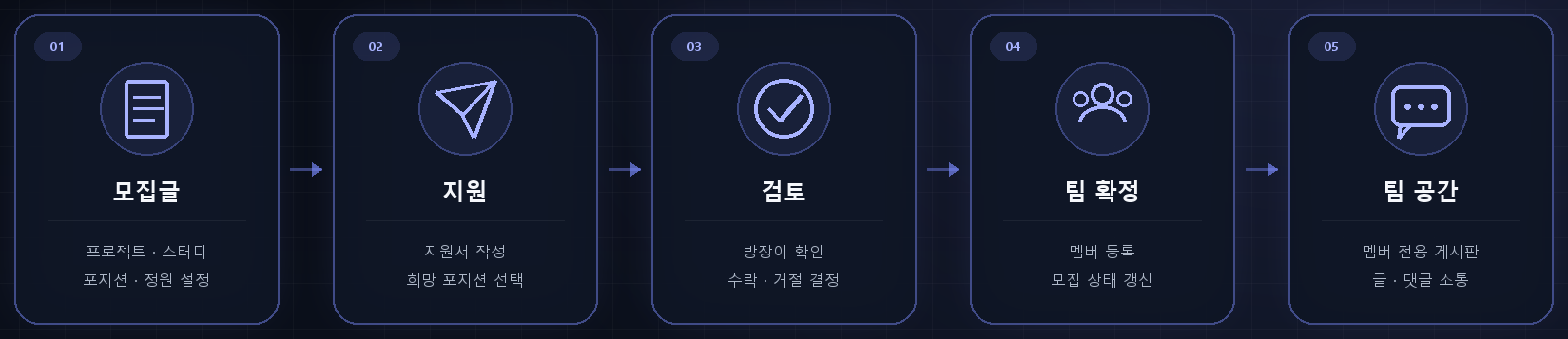 Fig.2 MATE 서비스 흐름