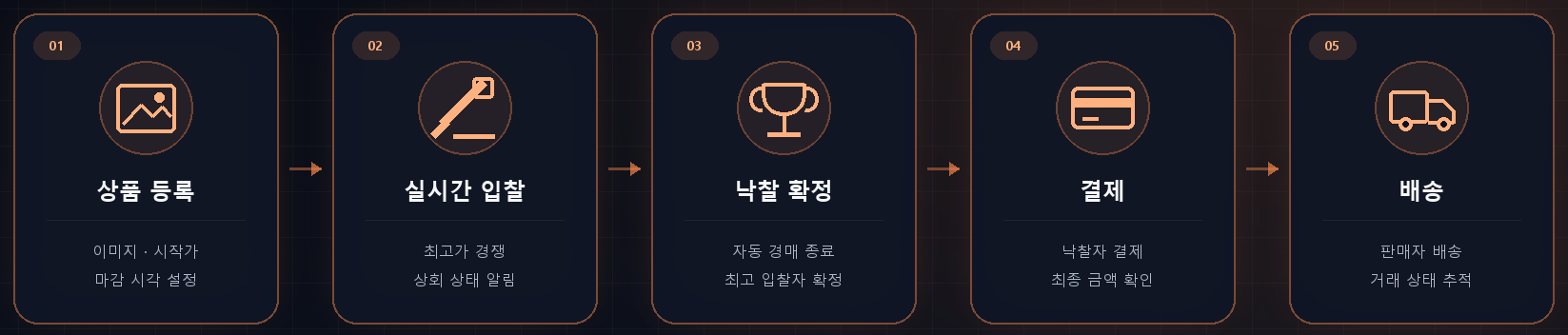 Fig.2 MACTA 서비스 흐름