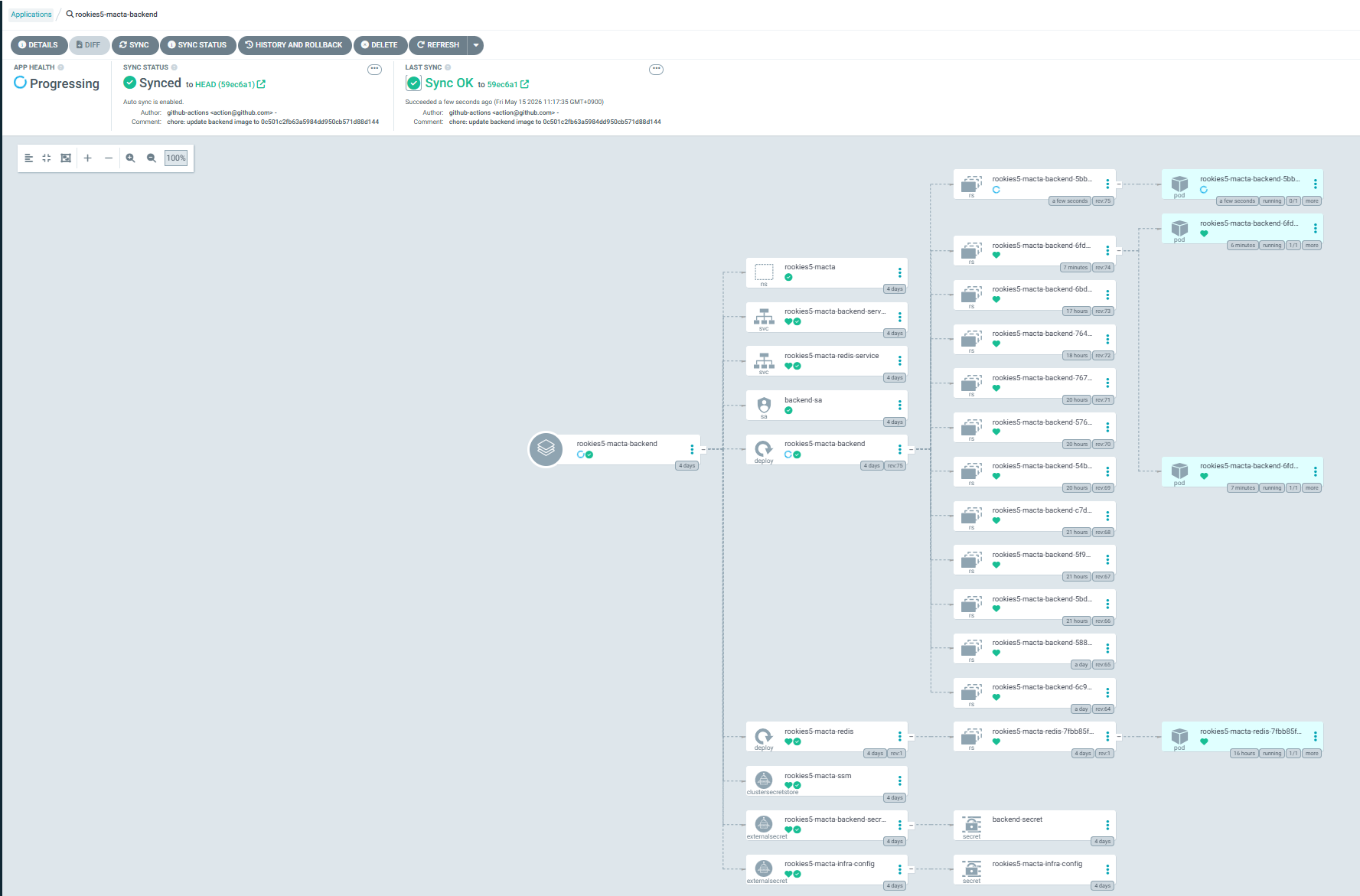 Fig.8 Kubernetes Rolling Update